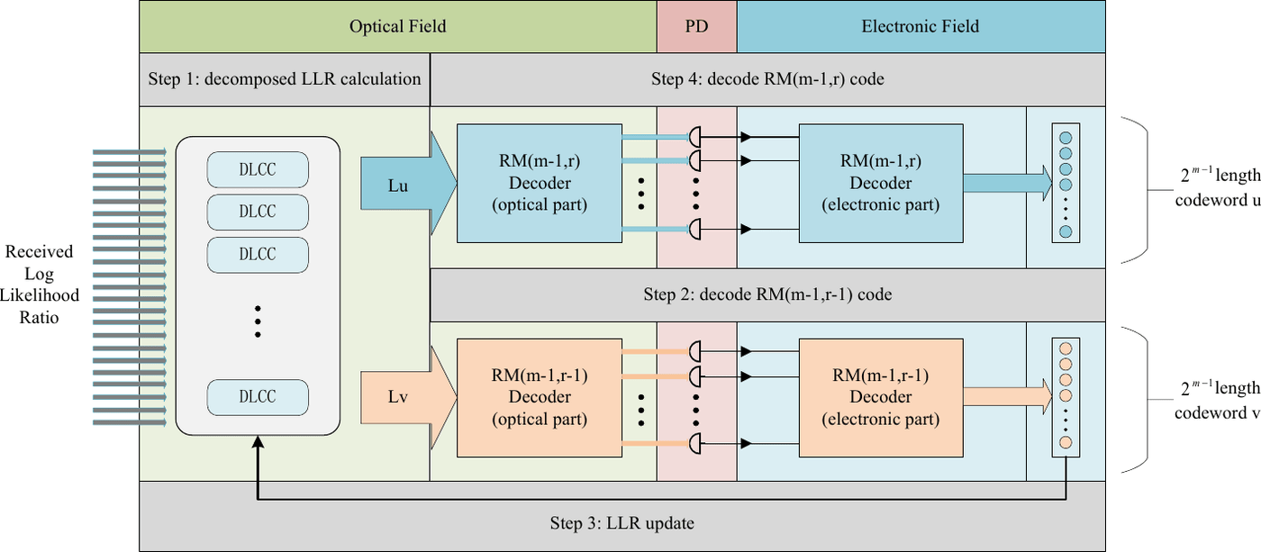 Architecture of the electro-optical RM(m,r) decoder, divided into an optical field and an electronic field across four decoding steps.