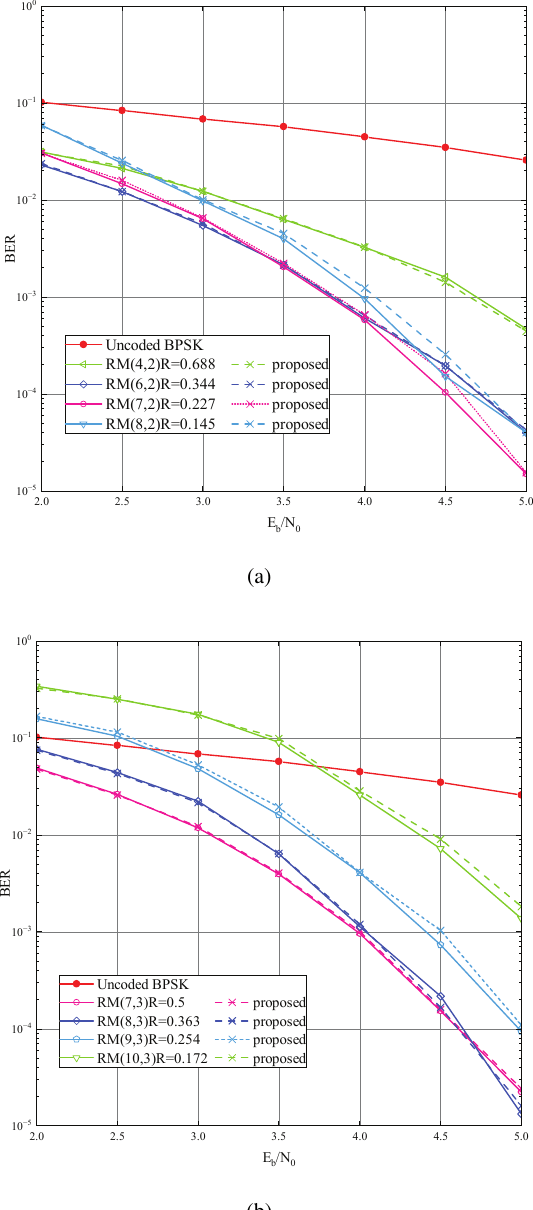 Bit error rate comparison between Dumer’s recursive decoder and the proposed electro-optical decoder over an AWGN channel.