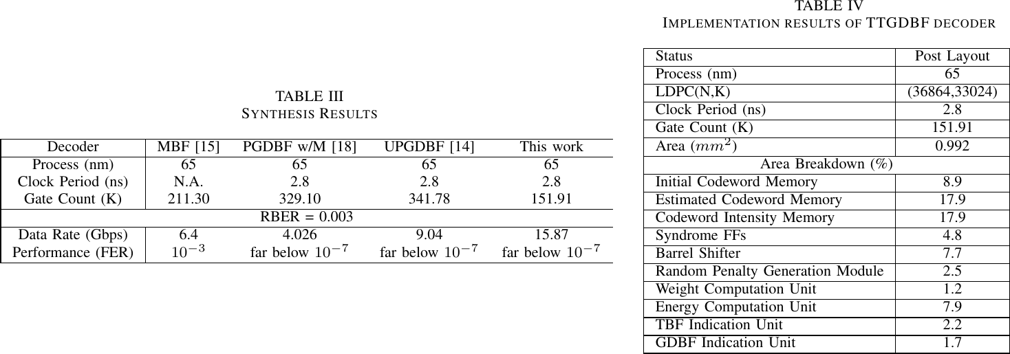Synthesis and implementation results for the TTGDBF decoder: 65 nm, a 2.8 ns clock, 151.91 K gates, 0.992 mm², 15.87 Gbps, and the area breakdown of each block.